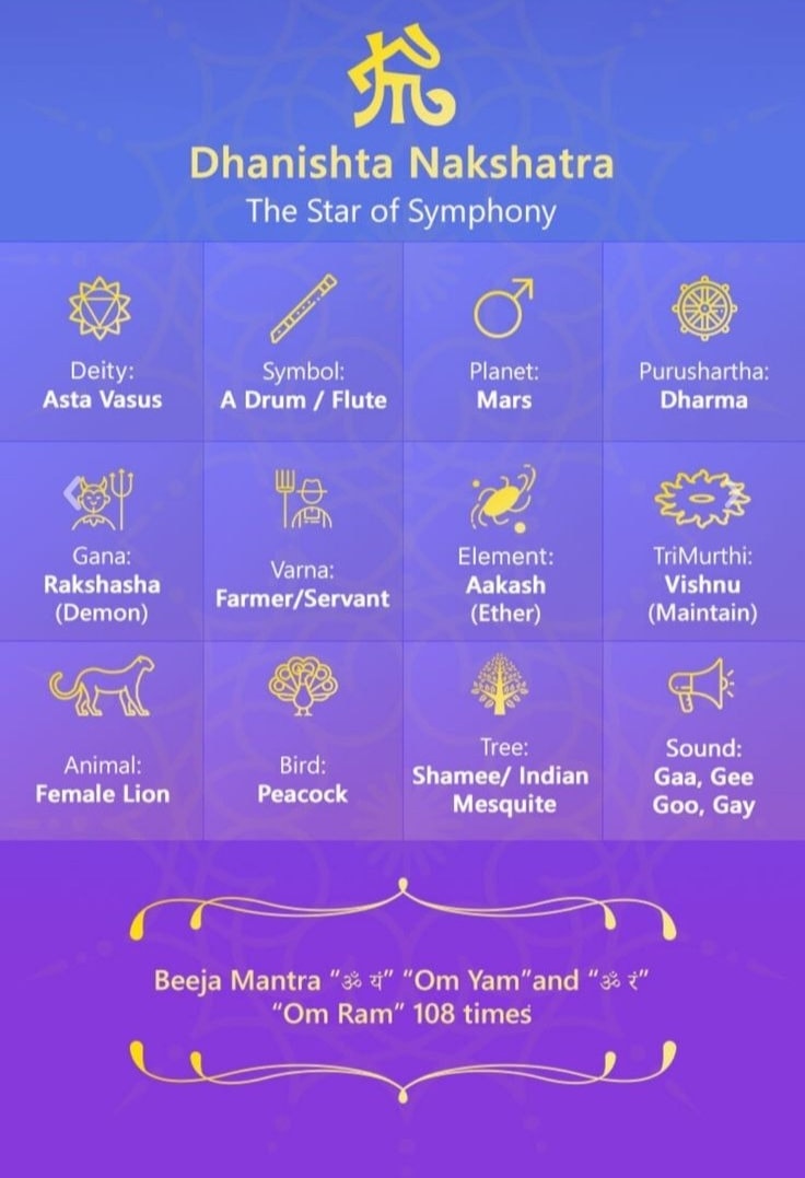 Avittam-27 Nakshatras and It's Features-Stumbit Astrology